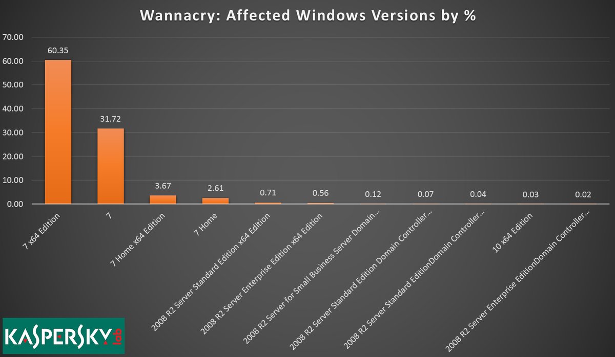 Windows Versions Impact